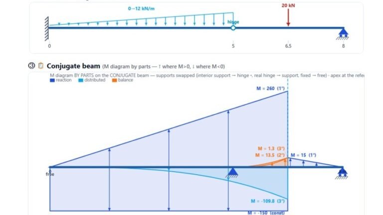 Deflection — Conjugate Beam