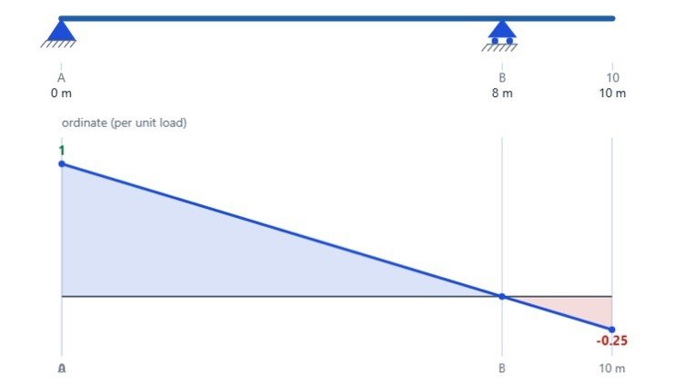 Influence Lines Builder